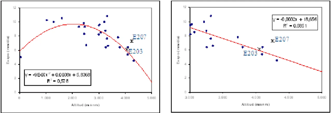 Figura  5-5:  Evaporación  de  bandeja  media  diaria  en  función  de  la  altura,  II  Región