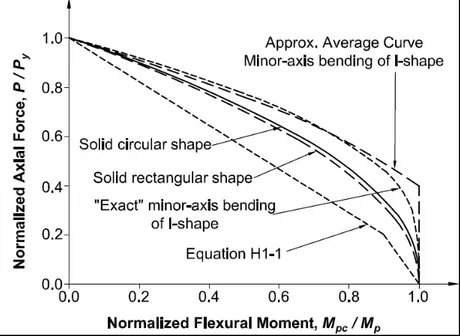 Figura 2.20 – Comparación de curvas de interacción teóricas vs. reales para esfuerzo  axial vs