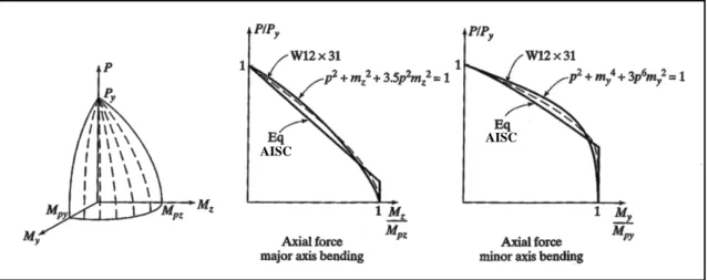 Figura 2.21 – Comparación de curvas de interacción AISC vs expresión  recomendada por McGuire (2002)