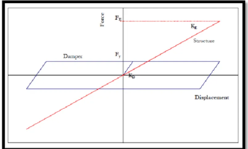 Figura 5: Relación fuerza-desplazamiento de los disipadores de plastificación de metal  Fuente: (Lama W