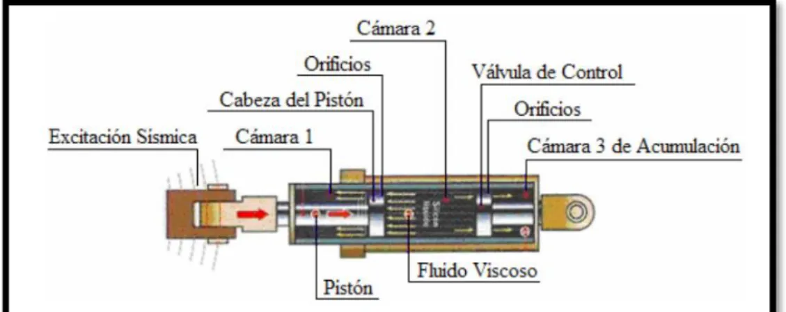Figura 13: Disipador de fluido viscoso   Fuente: Pardo, 2007 