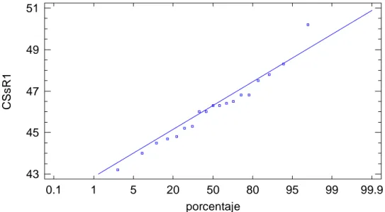 Figura III-6: Grafico de Probabilidad Normal para RD del Agregado Patrón. 
