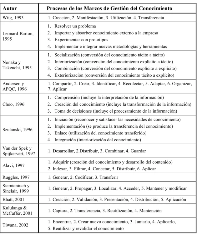 Tabla II-1: Marcos de gestión del conocimiento. 