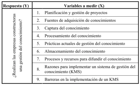 Tabla IV-3: Variables a consultar en la encuesta. 