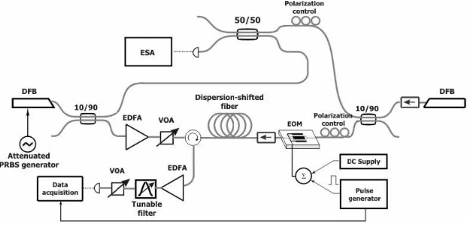 Fig. 1. Experimental setup. DFB, distributed feedback laser diode; VOA, variable optical  attenuator; EOM, electro-optic modulator; EDFA, erbium-doped fiber amplifier