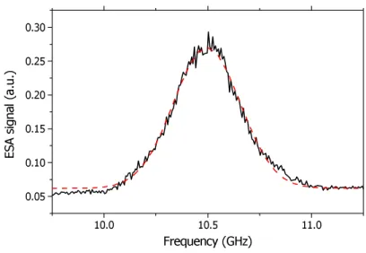 Fig. 2. Pump-probe beating spectrum as recorded in the electrical spectrum analyzer 