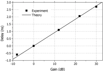 Fig. 4. Delay as a function of the gain achieved in the fiber.  4. Conclusions 
