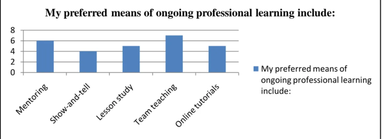 Figure 9 Teachers Survey on ICT use, taken from www. surveymonkey.com, 2012 024681012integrating ICT into teaching and 