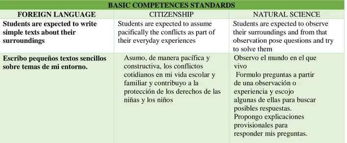 Figure 2. Basic Competences Standards for fifth Grade of Elementary School proposed by Colombian Ministry of  Education that were taken into consideration in the pedagogical implementation