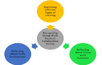 Figure 4. First Category. Recognizing Group Work Assets in Collaborative Inquiry 