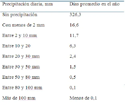 Tabla 2-1: Número de días promedio con precipitación en Santiago.  