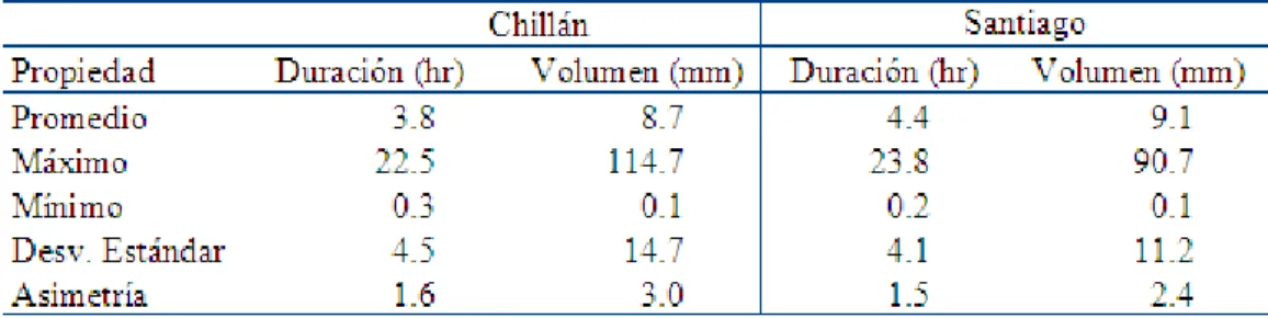 Tabla  4-1:  Principales  estadígrafos  del  registro  de  precipitación  diaria  en  Chillán  y  Santiago