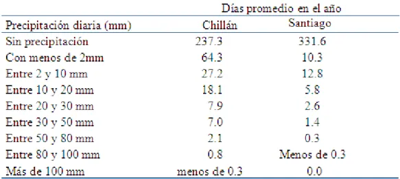 Figura  4-1:  Número  de  días  al  año  con  eventos  de  precipitación  diaria  mayor  a  un  valor  dado para el registro de lluvias de Chillán y Santiago