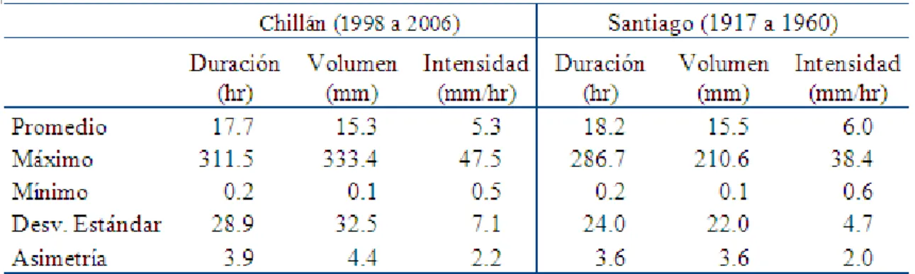 Tabla 4-3: Principales estadígrafos de los eventos de tormentas en Chillán y Santiago 