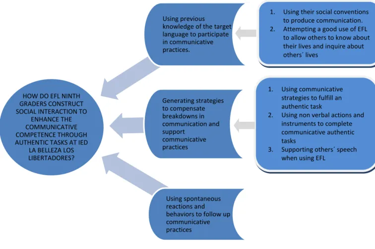 Figure 5. Categories and subcategories  
