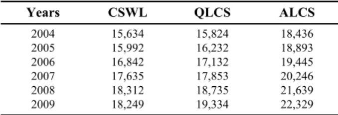Table 3 shows the comparable information related to annual salary payments gathered by the CSWl, QlCS and AlCS for the period 2004-2009