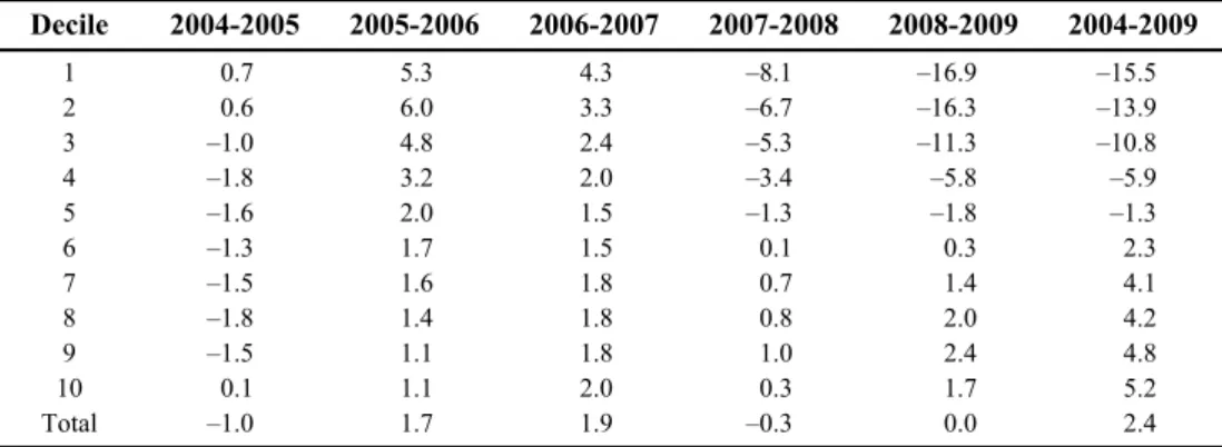 Table 8 provides a more in-depth analysis with the year-on-year rates of change in salary incomes in real terms by decile (in euros in 2006, deflated by the average annual CPI) for the period 2004-2009