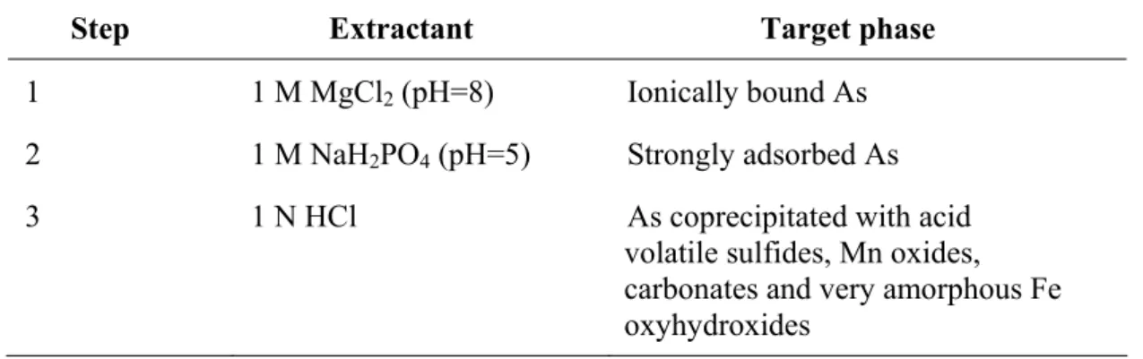 Table 4-2. Sequential extraction procedure for As in sediments. (Adapted from Keon  et al., 2001)