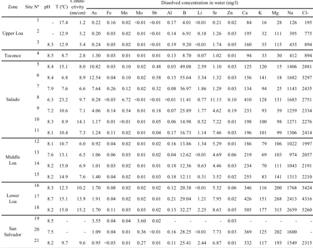 Table 5-1. Water parameters and dissolved element concentrations by site. Dash  indicates parameter not measured