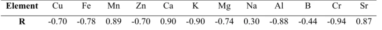 Table 5-5. Correlation coefficients (R) for As with selected elements for a sediment  core taken from the Sloman Reservoir in the Loa River (Core A)
