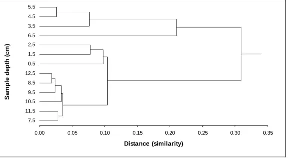 Figure 5-5. Data clustering considering elemental compositions for samples from a  sediment core taken from the Sloman Reservoir in the Loa River