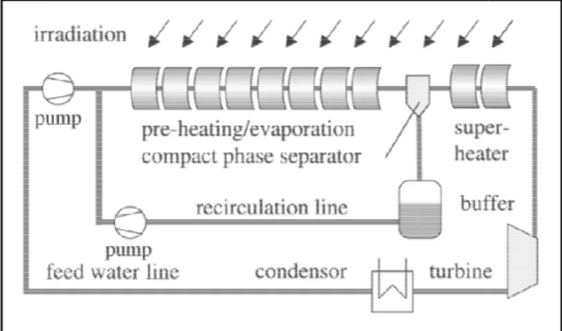 Figure 1-11: Direct steam generation solar power plant 
