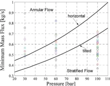 Figure  1-16  depicts  a  diagram  obtained  by  testing  the  thermal  behavior  of  horizontal  absorbers  where data  (represented by  circles)  is grouped into three  columns, according  to the working pressure at which the tests were carried out