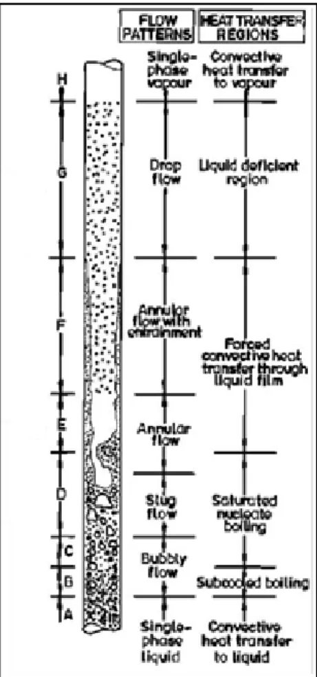 Figure 2-1: Flow patterns for boiling in a vertically heated tube (Collier &amp; 