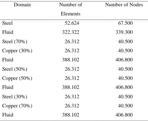 Table 3-2: Mesh details for each case, single phase modeling 