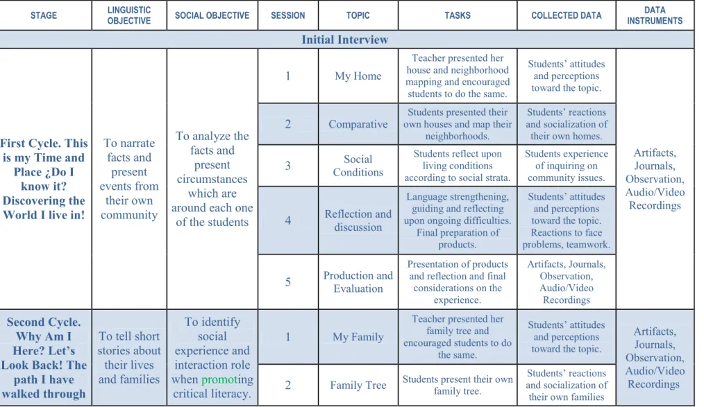 Table 6. Instructional Unit Model 