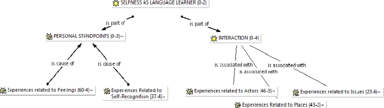 Figure 12. CF: Selfness as a language learner network. 