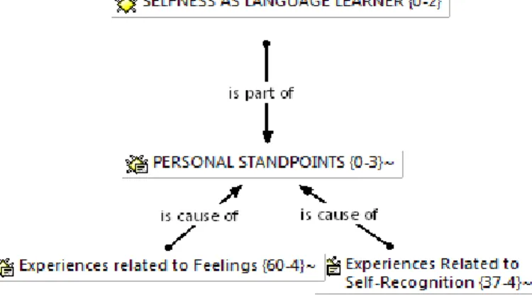 Figure 15. Category: Personal Standpoints Network. (focus code) 