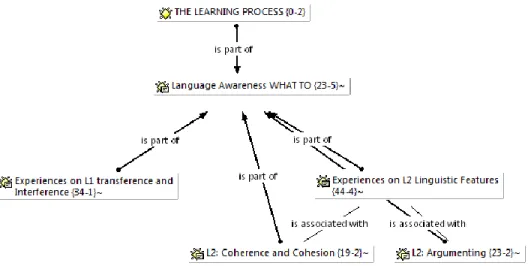 Figure 18. Category: Language Awareness How To network. 