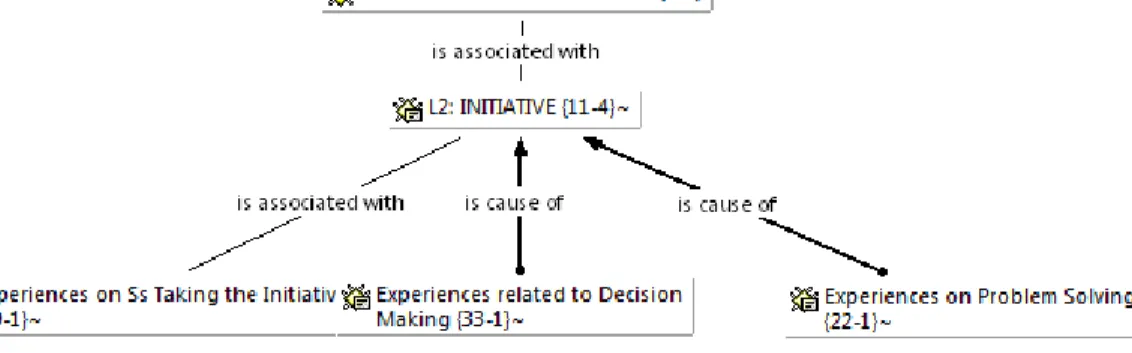 Figure 19. Category: Initiative (focus code)  