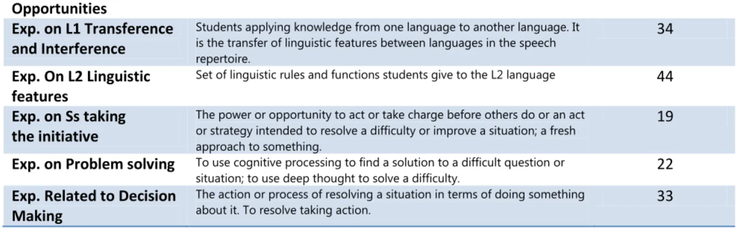 Figure 20.Open code: Feelings Network. 
