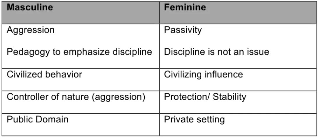 Table 1. Binary conceptions of gender explored by Ivinson and Murphy (2007) 