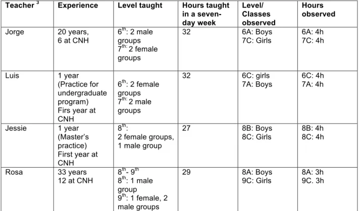 Table 2. Information of teachers participating in the study  