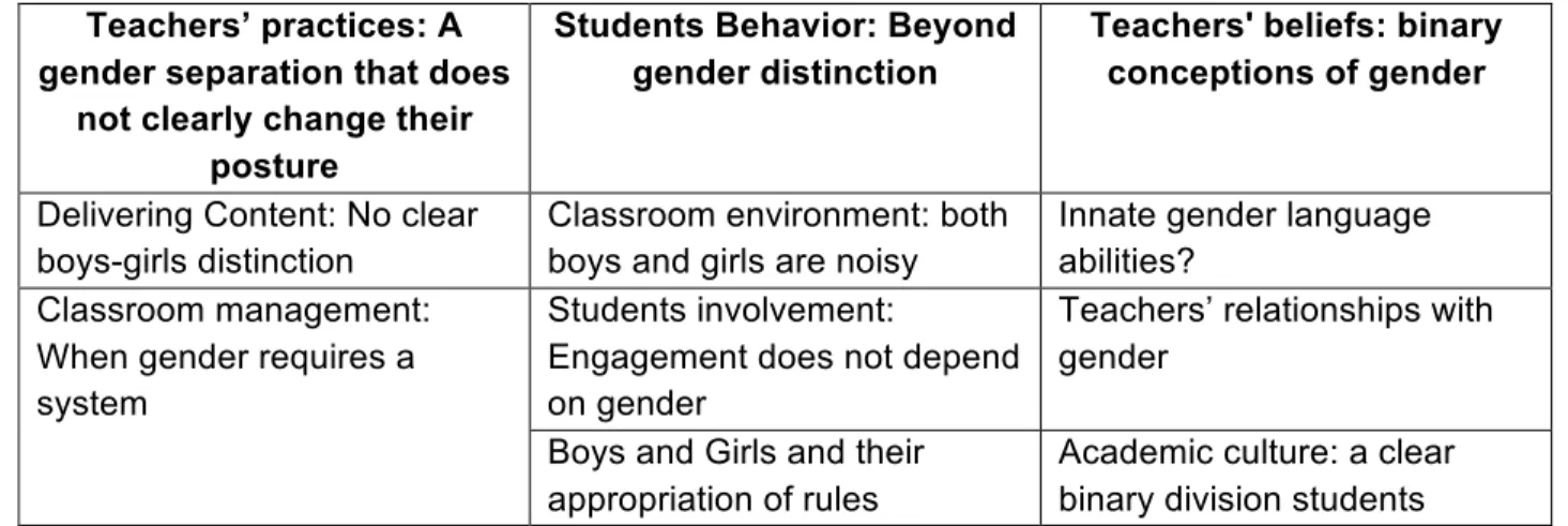 Table 3. Categories and Subcategories resulted from data analysis  Teachers’ practices: A 