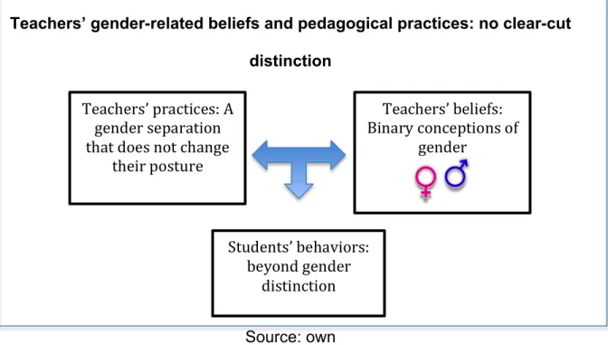 Figure  8  presents  the  three  main  categories  and  the  relationships  that  are  generated among them