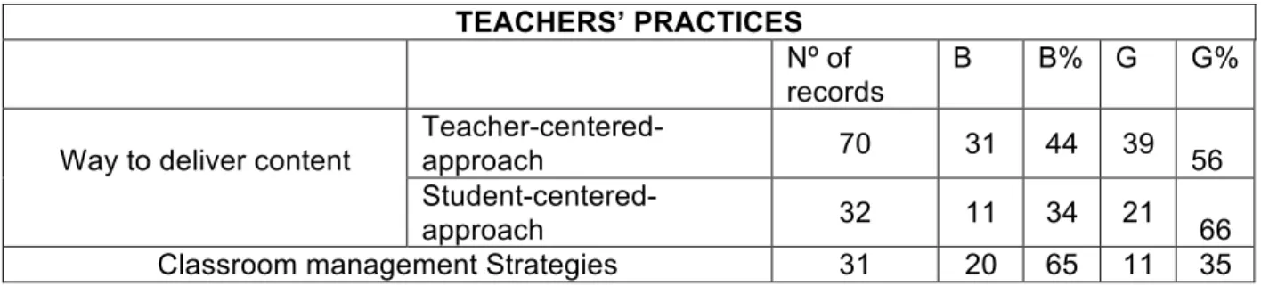 Table 4. Percentage Analysis of teachers’ practices observed in data analyzed   TEACHERS’ PRACTICES 