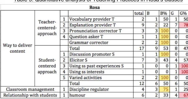 Table 5. Quantitative analysis of Teaching Practices in Rosa’s classes 