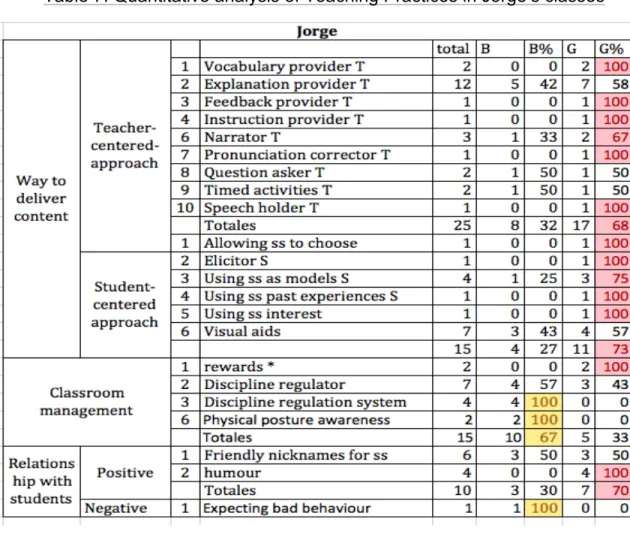 Table 7. Quantitative analysis of Teaching Practices in Jorge’s classes 