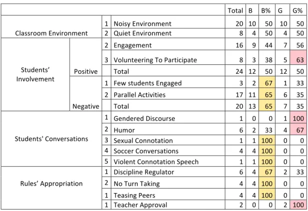 Table 9. Quantitative Analysis of Student’s behaviors 