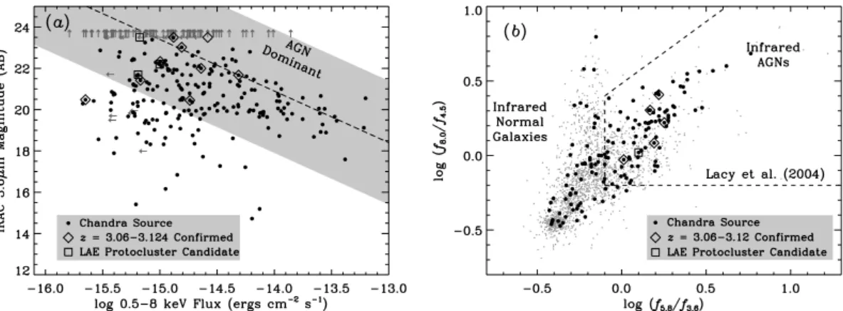 Figure 10. (a) Apparent IRAC 3.6-μm magnitude (AB) versus the logarithm of the 0.5–8 keV flux for sources in the main Chandra catalogue