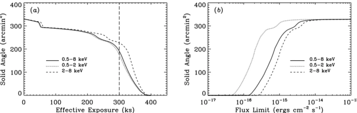 Figure 4. (a) Total solid angle with at least the vignetting-corrected effective exposure indicated on the abscissa for each of the three standard bands