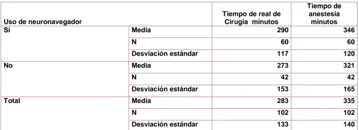 Tabla  2    Comparativa  de  los  medias  de  los  tiempos  quirúrgicos  y  de  anestesia  intervenidos  de  tumores  cerebrales por el Servicio de Neurocirugía  en Hospital SOLCA Guayaquil, entre 2012 y 2016