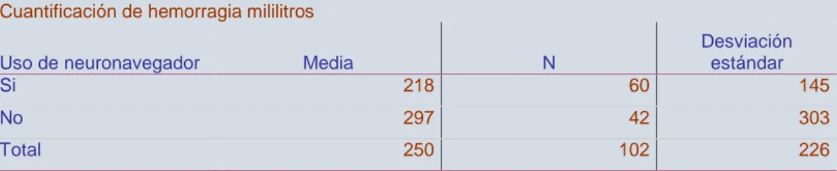 Tabla  4  Cuantificacion  de  hemorragia  transoperatoria  en  cirugía  de  tumores  cerebrales  con  y  sin  neuronavegación realizadas en Hospital SOLCA Guayaquil, entre 2012 y 2016