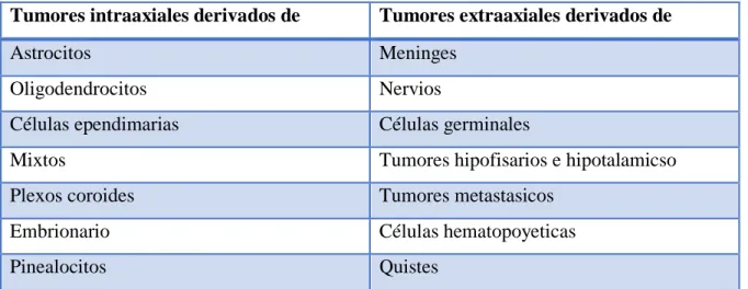 Tabla 7  CLASIFICACION DE LOS TUMORES CEREBRALES SEGÚN SUS CELULAS DE ORIGEN  