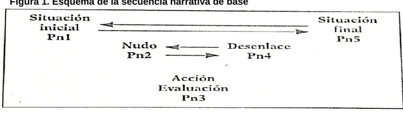 Figura 1. Esquema de la secuencia narrativa de base 