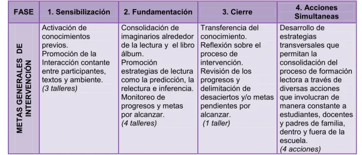 Tabla 1. Estructura general de la propuesta de intervención. 